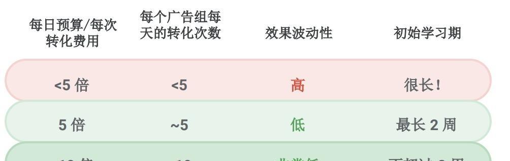 打造高转化率的网站优化秘诀（让网站转化率飙升的10大实用技巧）