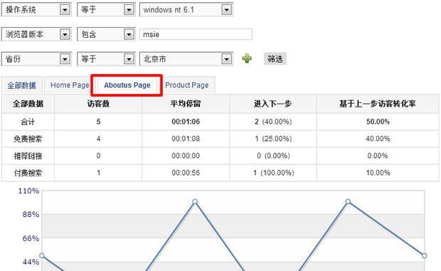 直通车实时访客怎么看？（掌握实时数据，提升转化率）