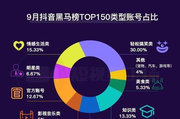 探究最容易涨粉的短视频特点（解密短视频创作者的成功秘诀）