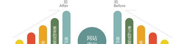 揭秘90%人不知道的网站营销思想（你不能错过的营销利器）