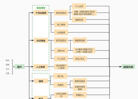 如何在抖音短视频平台上实现营销？（投放指南及现状分析）
