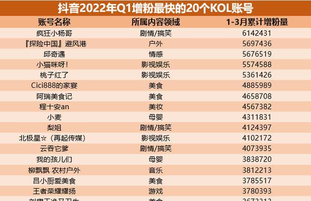 如何在短时间内快速涨粉至1000（抖音快速涨粉攻略分享，助你快速成为抖音达人）