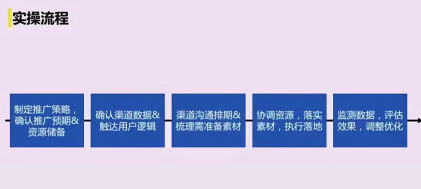 如何在网站运营初期实现快速推广（分析推广渠道和重点，提高网站曝光度）