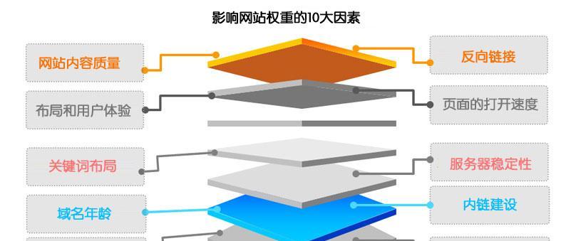 长期不更新导致网站首页权重下降（如何提高网站首页权重）