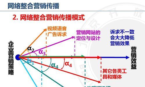运用网络营销，提升网站排名（一些的网络营销策略）