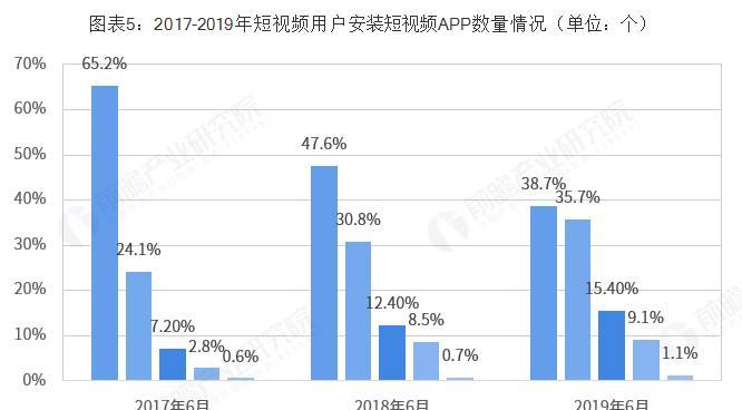 探寻短视频行业发展趋势（新媒体时代的风口，短视频行业或将迎来更大机遇）