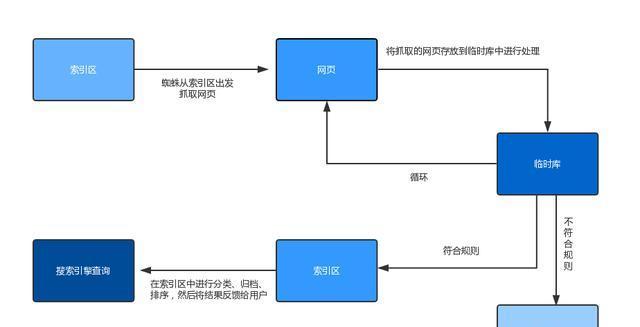 如何优化网站符合蜘蛛的抓取？（让你的网站顺利被搜索引擎抓取）