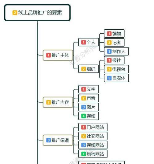 打造成功的网站推广，必备要素不可少（深入解析网站推广的十大秘诀）