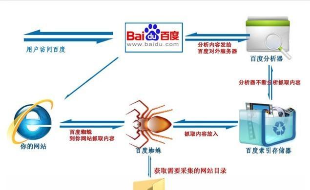 七个技巧助你快速被搜索引擎收录（打造新网站排名翻倍的秘诀）