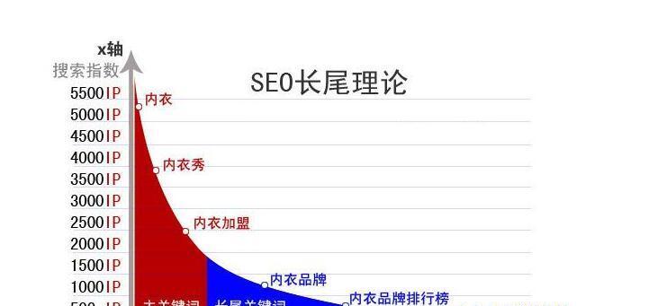 新站上线如何通过长尾优化提高流量？（从研究到内容优化，带你一步步提高网站流量）