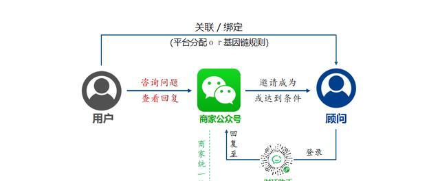 微信公众号引流策略大揭秘（利用社交媒体实现网站流量变现的方法和技巧）