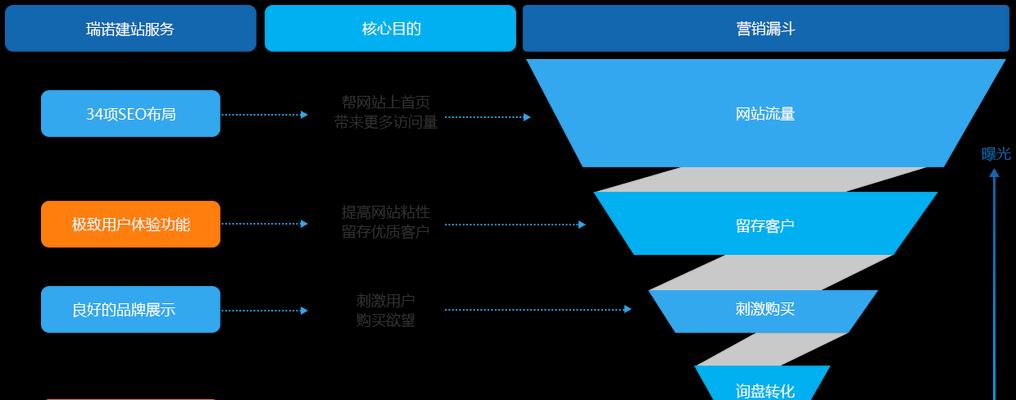 营销型网站的建设要点（如何打造一个成功的营销型网站）