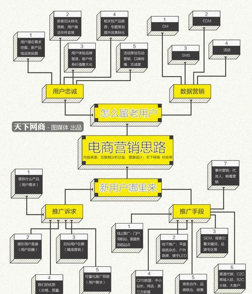 营销型网站优化思路——打造商业营销平台（打造营销型网站需注意的10个要点）