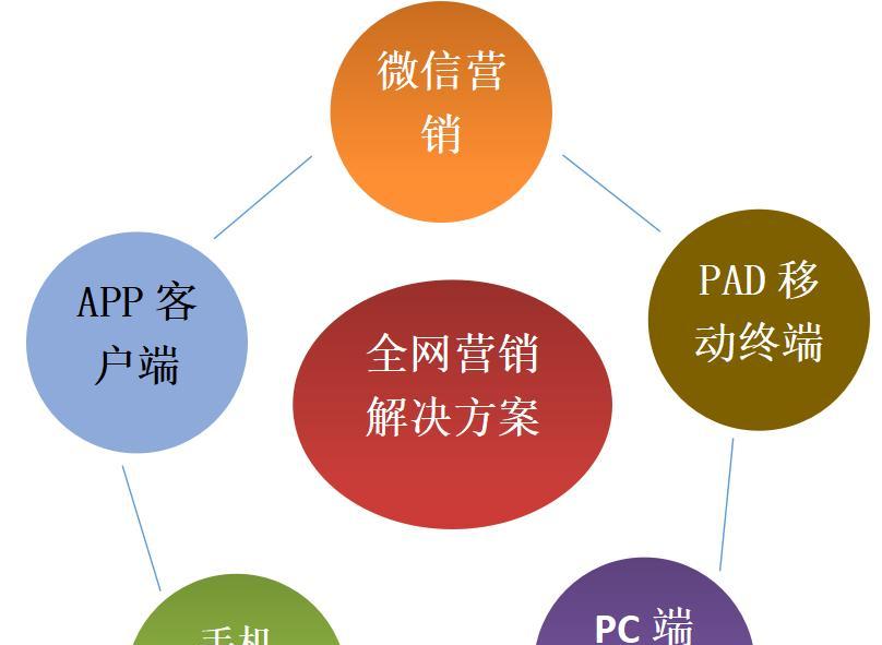 营销型网站的优势：如何将网站变成你的销售代表