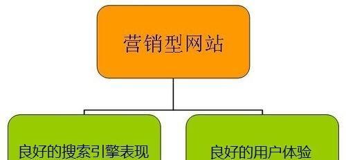 打造成功营销型网站的核心内容（关键步骤、策略及实用技巧，让你的网站成为销售利器）