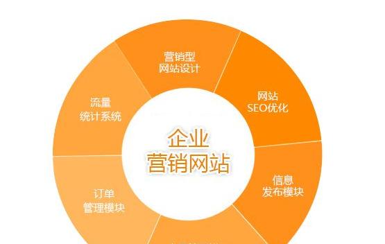 营销型网站建设的流程和步骤（打造用户体验优秀的营销型网站，从这里开始！）