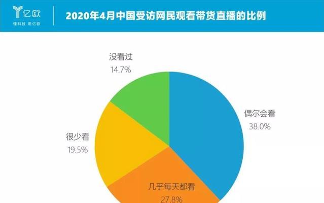 直播带货的风口过了？——分析直播带货的现状和未来