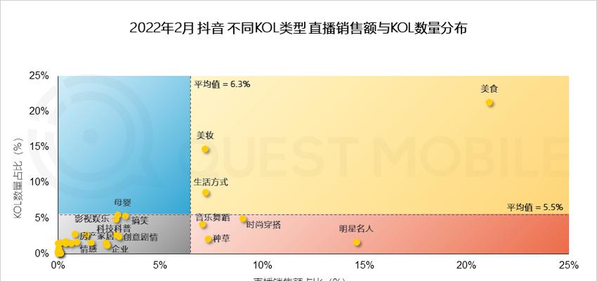 抖音数据分析（掌握数据，找到提升关注的关键点）