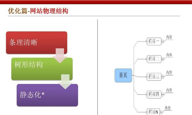优化网站结构，提升用户体验（从设计到布局，打造用户友好的网站）