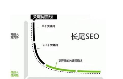 如何利用文章页优化长尾（让你的网站更上一层楼）