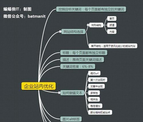 提高网站排名的四大站内SEO优化诊断注意事项（深度解析优化、内容优化、网站结构优化、外链优化）