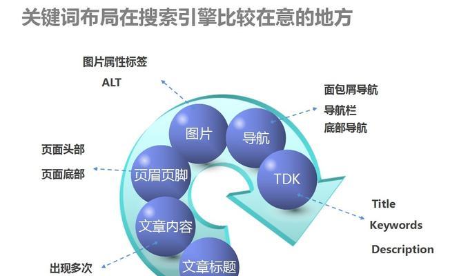 长尾的内容页优化攻略（如何利用长尾提高网站流量和转化率）