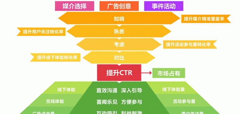 SEM竞价没有流量怎么办？这里有解决方案！（让你的SEM竞价再次升温，从此走向成功！）