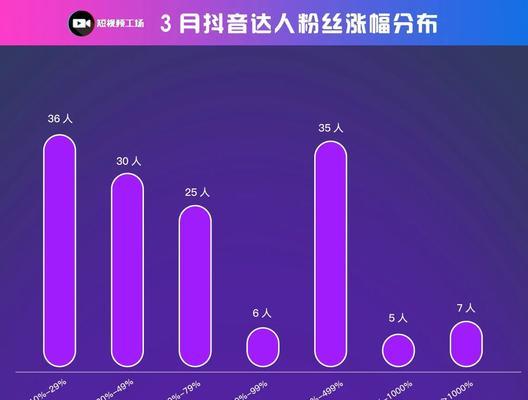 抖音运动员粉丝涨幅排行榜（这些运动员在抖音上的粉丝数量爆炸式增长！）