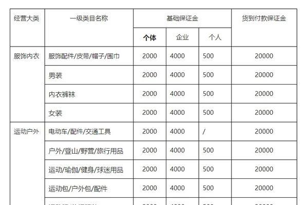 抖店入驻收费是多少？（了解抖店入驻费用标准，轻松开启电商之路）