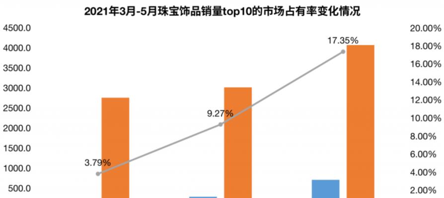 
探究抖音产品销量的奥秘（抖音销量的上升趋势与成功之道）
-IT菜鸡教程网-IT技术博客
-第2
张图片