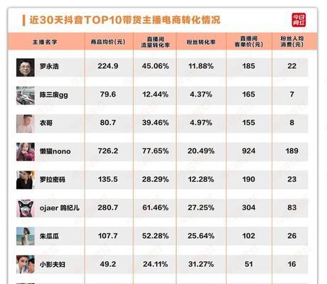 如何计算抖音带货转化率？（掌握转化率计算公式，提升带货效果）