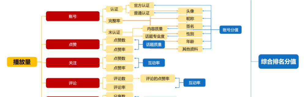 抖音流量池的形成和運作方式（流量池的構成和調配機製，如何影響抖音視頻的推薦量）