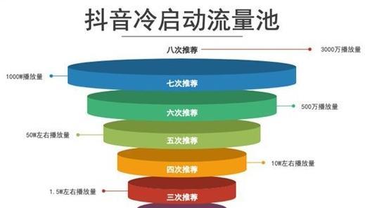 抖音流量池的形成和運作方式（流量池的構成和調配機製，如何影響抖音視頻的推薦量）