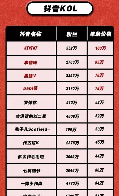 抖音短视频拍摄多少钱一条？（了解抖音短视频制作费用，开启创意无限。）
