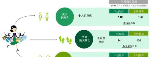 如何吸引女性用户的心？——浅析化妆品网站的营销策略（探究化妆品网站如何挖掘女性用户需求，提高用户留存率）