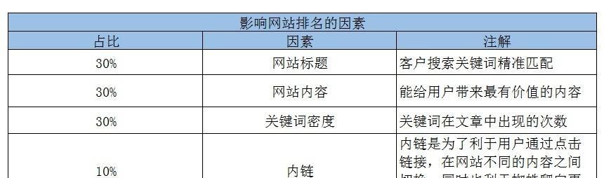 如何快速提升网站排名？（技巧介绍）