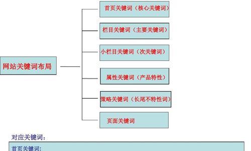 网站优化布局的策略（如何在网站页面中布局实现优化）