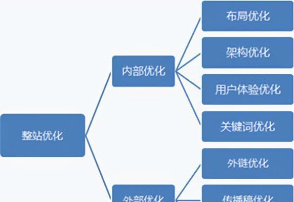 网站布局的5种策略（如何优化网站布局）