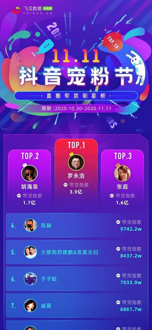 抖音达人带货榜排行榜在哪里看？（了解抖音带货榜单的最新消息）