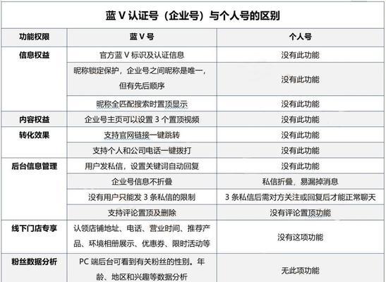 抖音点亮蓝v，让你成为优质内容创作者（点亮蓝v的好处和如何获得）