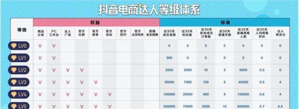 探究抖音电商带货新时代（如何通过短视频赋能电商）