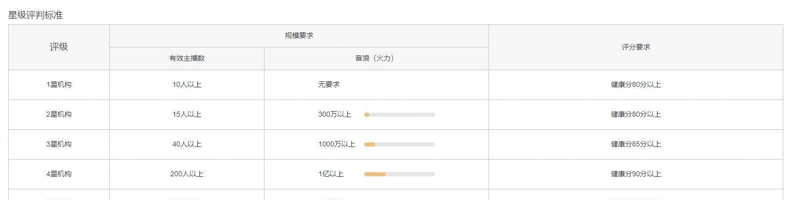如何快速恢复抖音评级？（掌握这些技巧）
