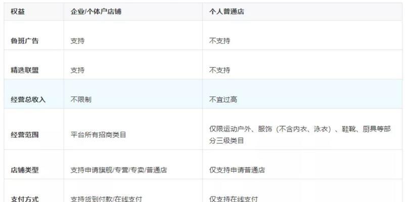 如何在抖音普通小店中创造商品销售奇迹（从建店到营销）