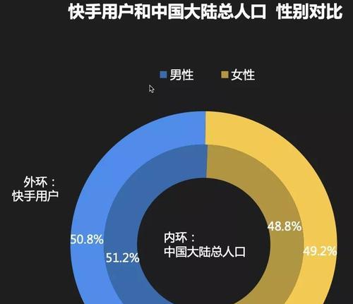 抖音人群画像调查（了解抖音用户的喜好和特征）