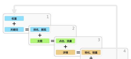 打造優質SEO優化框架，實現流量突破
