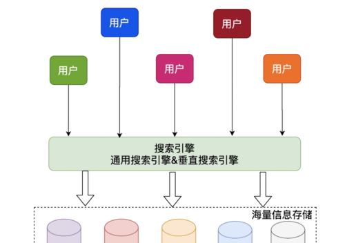 掌握搜索引擎工作原理——建立准确客户群体（从搜索引擎算法到用户行为分析）