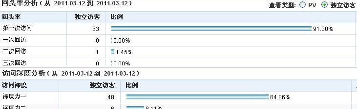 分析网站优化公司获得更高访客的秘诀（如何让你的网站获得更多流量和客户）