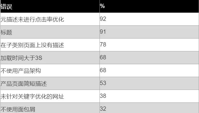 五个常见错误，让你的个人网站SEO优化不再受挫（掌握这些错误）