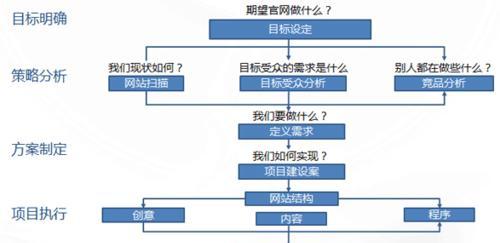 購物網站建設的關鍵點（從用戶體驗）