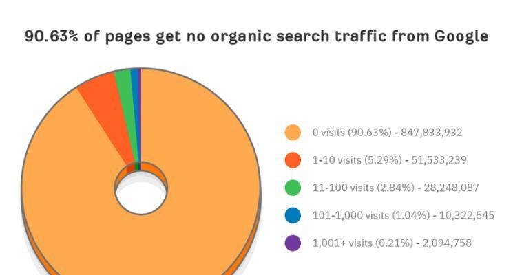 掌握谷歌SEO优化的5个组合策略（轻松提升网站排名）